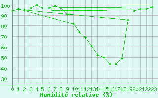 Courbe de l'humidit relative pour Anglars St-Flix(12)