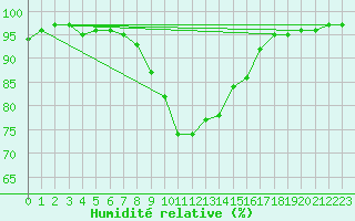 Courbe de l'humidit relative pour Wielun