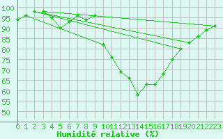 Courbe de l'humidit relative pour Bergerac (24)