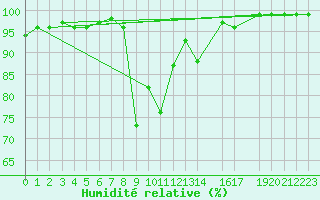 Courbe de l'humidit relative pour Predeal