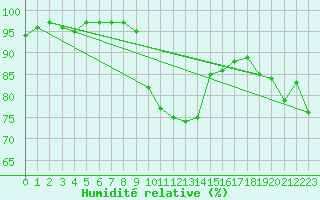 Courbe de l'humidit relative pour Wiener Neustadt