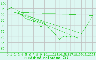 Courbe de l'humidit relative pour Pointe de Socoa (64)