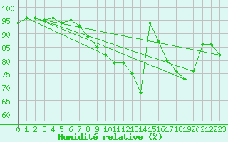 Courbe de l'humidit relative pour Mullingar