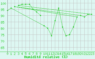 Courbe de l'humidit relative pour Cabauw Tower