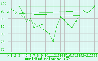 Courbe de l'humidit relative pour Rochefort Saint-Agnant (17)
