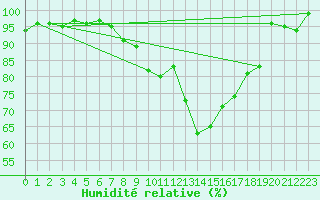 Courbe de l'humidit relative pour Cabauw Tower