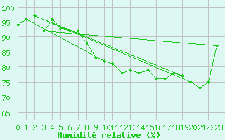 Courbe de l'humidit relative pour Recoules de Fumas (48)