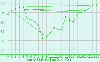 Courbe de l'humidit relative pour Church Lawford