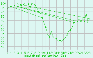 Courbe de l'humidit relative pour Logrono (Esp)