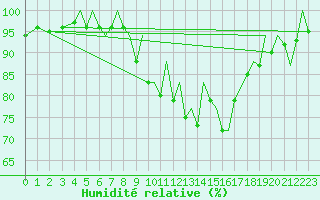 Courbe de l'humidit relative pour Ibiza (Esp)