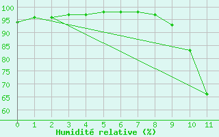 Courbe de l'humidit relative pour Laval (53)