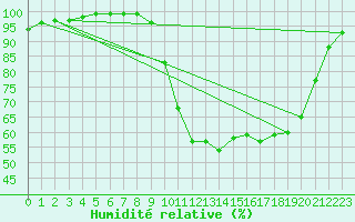 Courbe de l'humidit relative pour Muids (27)