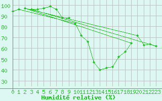 Courbe de l'humidit relative pour Moldova Veche