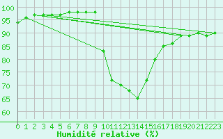 Courbe de l'humidit relative pour Chojnice