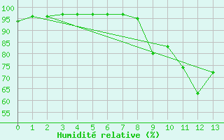 Courbe de l'humidit relative pour Sancey-le-Grand (25)