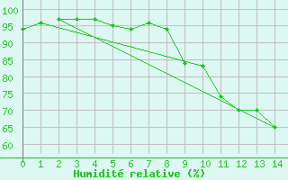 Courbe de l'humidit relative pour Commarin (21)