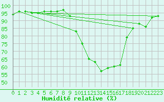 Courbe de l'humidit relative pour Sandillon (45)