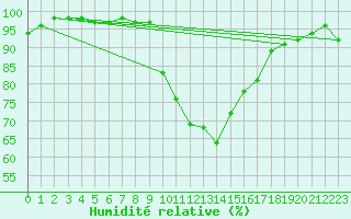 Courbe de l'humidit relative pour Mende - Chabrits (48)