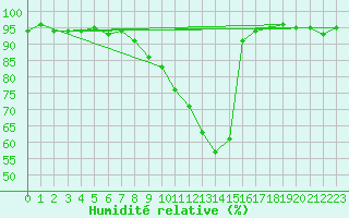 Courbe de l'humidit relative pour Wynau