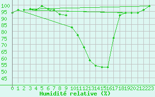 Courbe de l'humidit relative pour Genthin