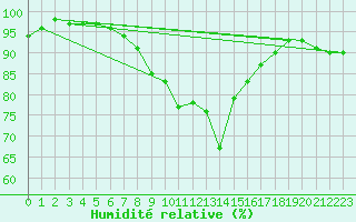 Courbe de l'humidit relative pour Chemnitz