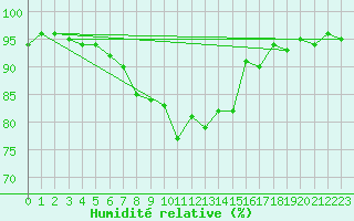 Courbe de l'humidit relative pour Klagenfurt