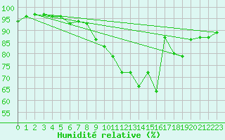 Courbe de l'humidit relative pour Orlans (45)