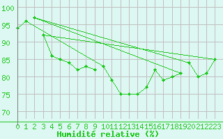 Courbe de l'humidit relative pour Leipzig