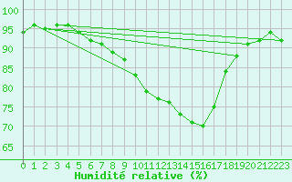 Courbe de l'humidit relative pour Montlimar (26)