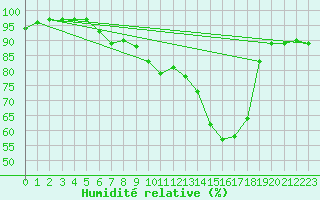Courbe de l'humidit relative pour Albi (81)