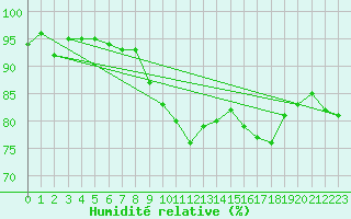 Courbe de l'humidit relative pour Voorschoten