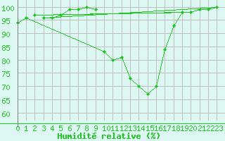 Courbe de l'humidit relative pour Mont-Rigi (Be)