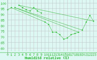 Courbe de l'humidit relative pour Saclas (91)