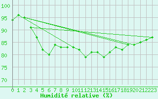 Courbe de l'humidit relative pour Chatelaillon-Plage (17)