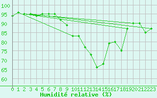 Courbe de l'humidit relative pour Kegnaes