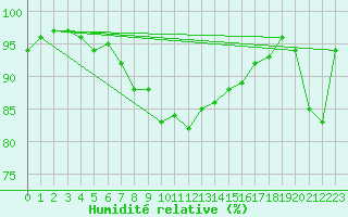 Courbe de l'humidit relative pour Santander (Esp)