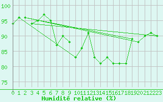 Courbe de l'humidit relative pour Souprosse (40)