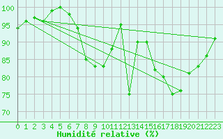 Courbe de l'humidit relative pour Bremerhaven