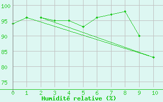 Courbe de l'humidit relative pour Dyranut