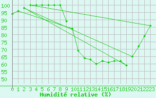 Courbe de l'humidit relative pour Brest (29)