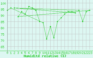 Courbe de l'humidit relative pour Vicosoprano