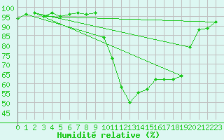 Courbe de l'humidit relative pour Guret Saint-Laurent (23)