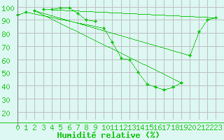 Courbe de l'humidit relative pour Nmes - Garons (30)