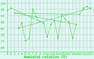 Courbe de l'humidit relative pour Reipa