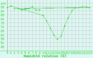 Courbe de l'humidit relative pour Dagloesen