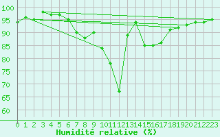 Courbe de l'humidit relative pour Freudenstadt