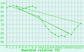 Courbe de l'humidit relative pour Aizenay (85)