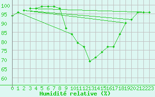 Courbe de l'humidit relative pour Milford Haven