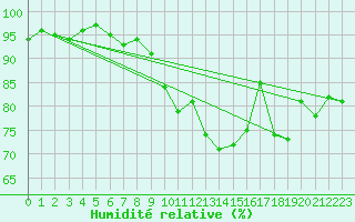 Courbe de l'humidit relative pour Vannes-Sn (56)