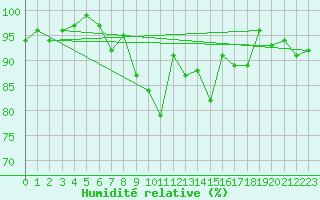 Courbe de l'humidit relative pour La Molina